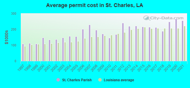 Average permit cost in St. Charles, LA