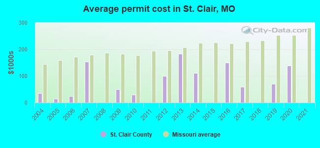 Average permit cost in St. Clair, MO