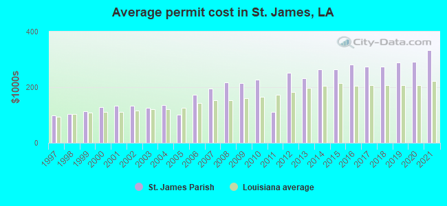 Average permit cost in St. James, LA