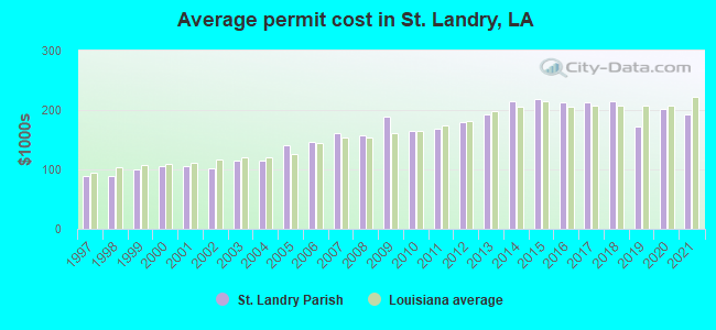 Average permit cost in St. Landry, LA