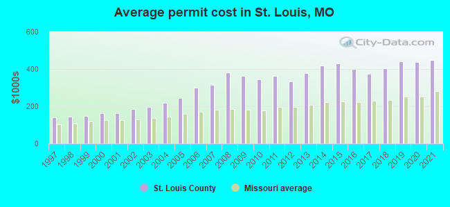 Average permit cost in St. Louis, MO