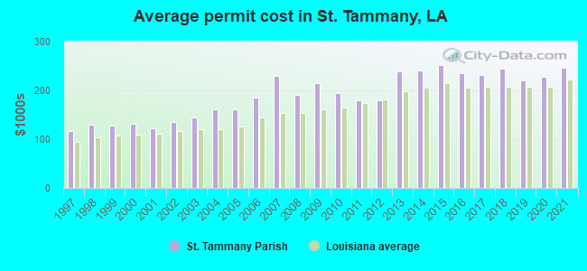 Average permit cost in St. Tammany, LA