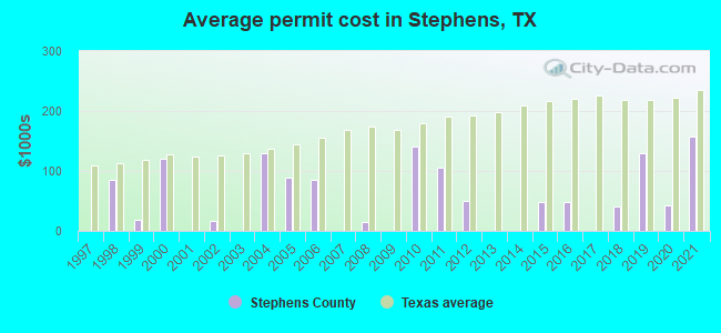 Average permit cost in Stephens, TX