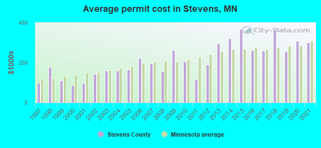 Average permit cost in Stevens, MN