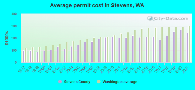 Average permit cost in Stevens, WA
