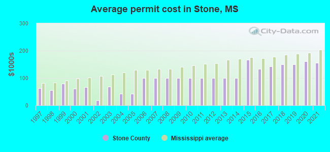 Average permit cost in Stone, MS