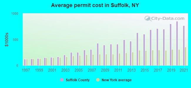 Average permit cost in Suffolk, NY