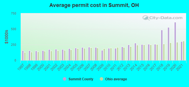 Average permit cost in Summit, OH