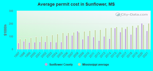 Average permit cost in Sunflower, MS
