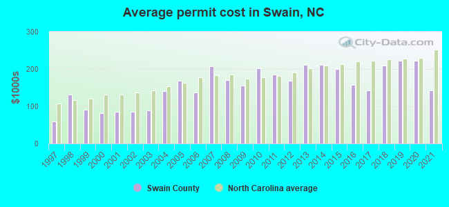 Average permit cost in Swain, NC