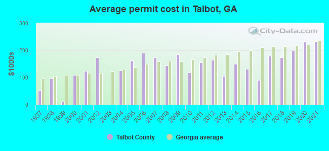 Average permit cost in Talbot, GA