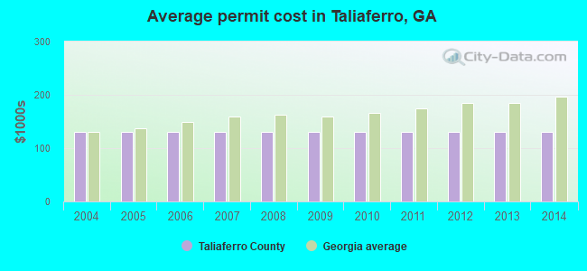 Average permit cost in Taliaferro, GA