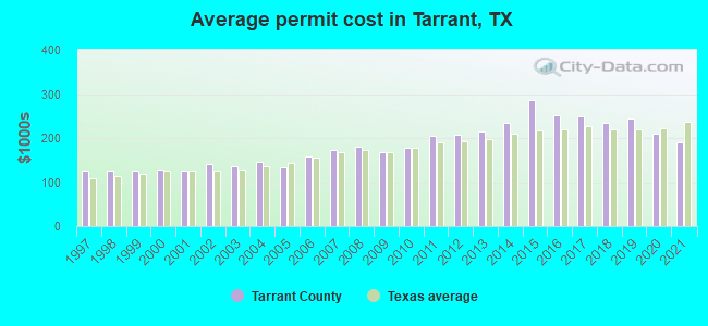 Average permit cost in Tarrant, TX