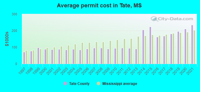 Average permit cost in Tate, MS