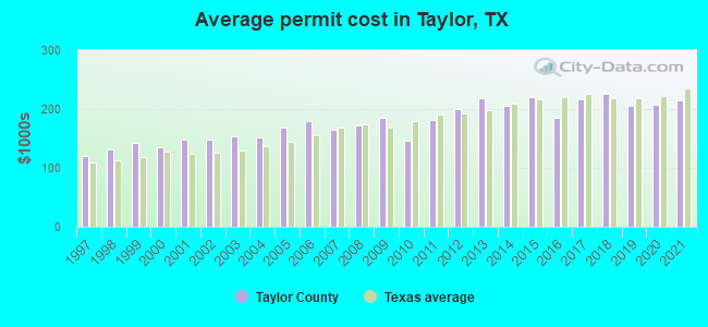 Average permit cost in Taylor, TX