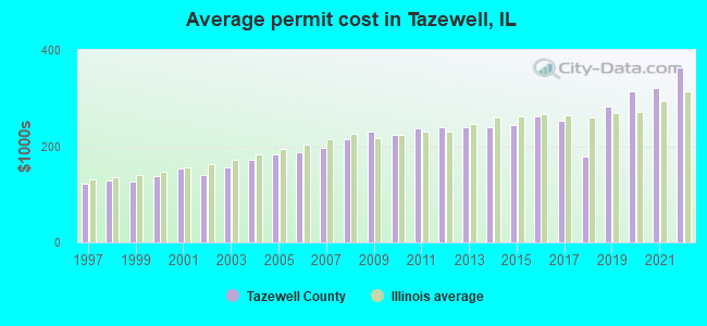 Average permit cost in Tazewell, IL