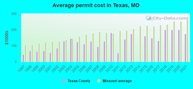 Average permit cost in Texas, MO