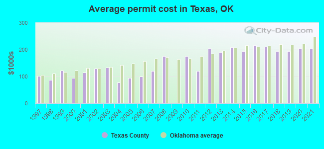 Average permit cost in Texas, OK