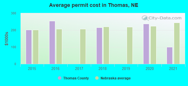 Average permit cost in Thomas, NE