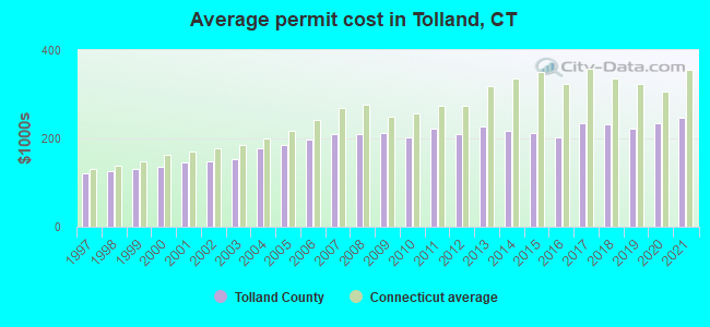 Average permit cost in Tolland, CT