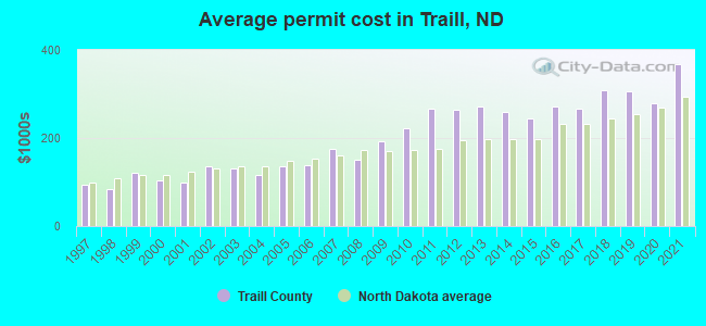 Average permit cost in Traill, ND