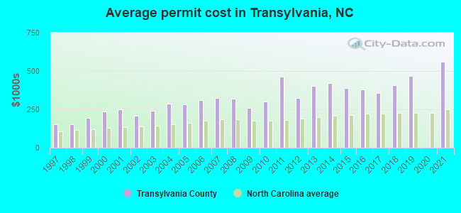 Average permit cost in Transylvania, NC
