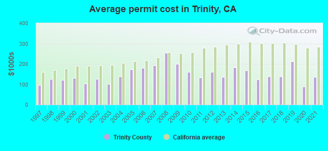 Average permit cost in Trinity, CA