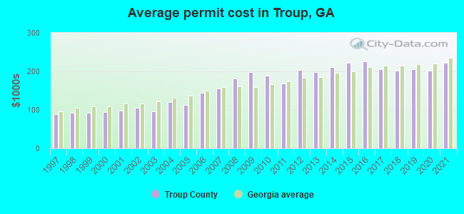Average permit cost in Troup, GA