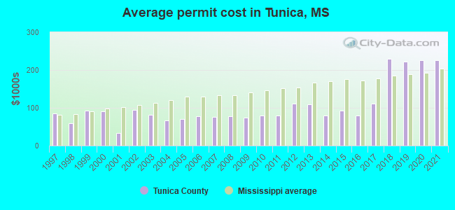 Average permit cost in Tunica, MS