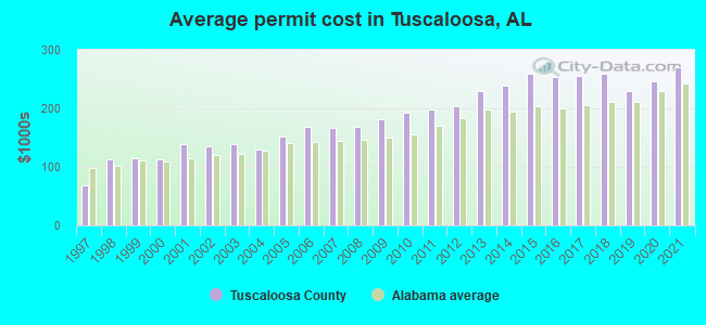 Average permit cost in Tuscaloosa, AL