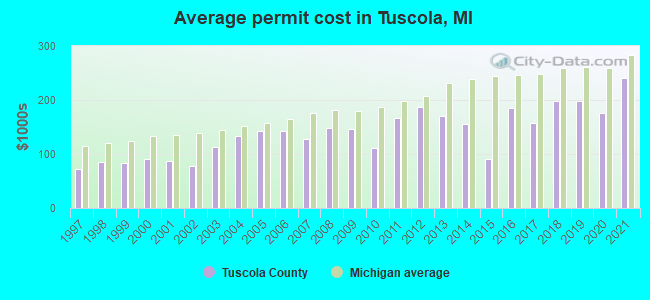 Average permit cost in Tuscola, MI