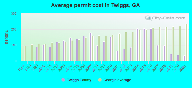 Average permit cost in Twiggs, GA