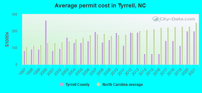 Average permit cost in Tyrrell, NC