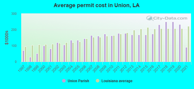 Average permit cost in Union, LA
