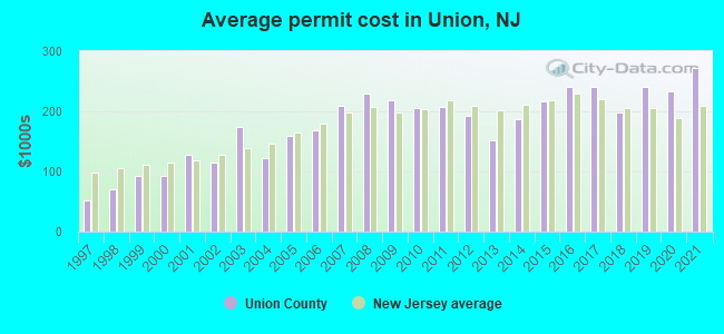 Average permit cost in Union, NJ