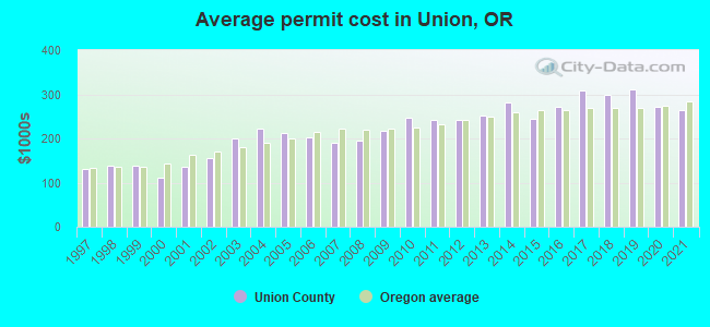 Average permit cost in Union, OR