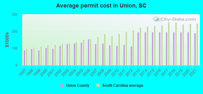 Average permit cost in Union, SC