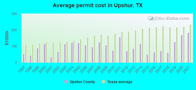 Average permit cost in Upshur, TX