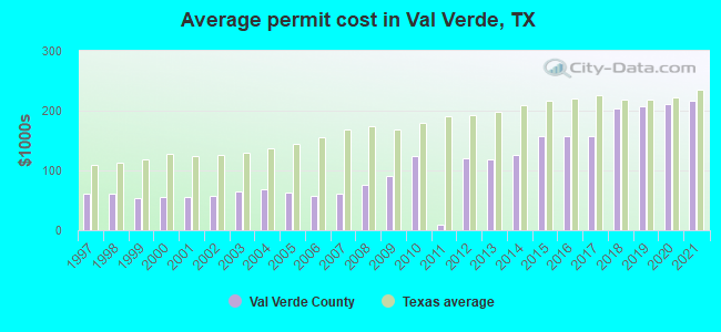 Average permit cost in Val Verde, TX