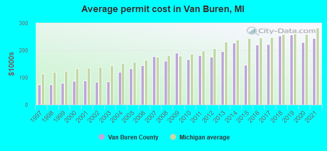 Average permit cost in Van Buren, MI