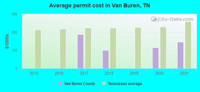 Average permit cost in Van Buren, TN