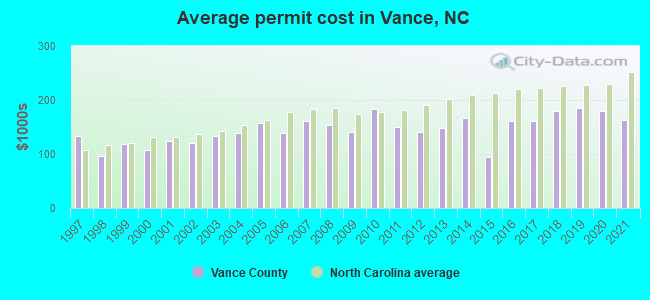 Average permit cost in Vance, NC