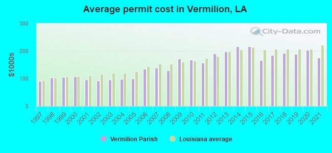 Average permit cost in Vermilion, LA
