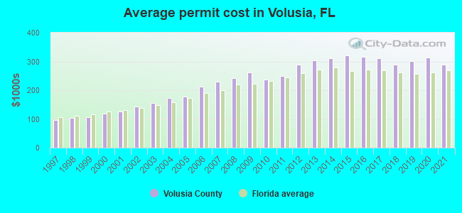 Average permit cost in Volusia, FL
