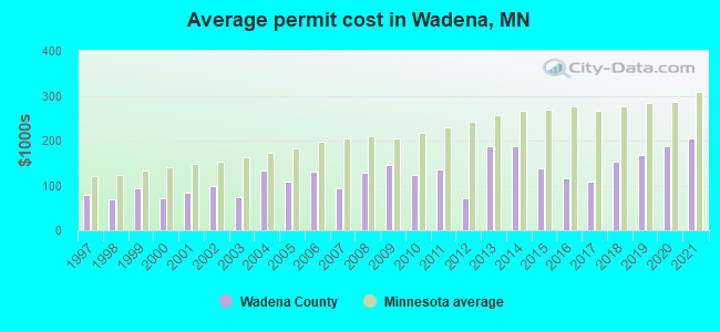 Average permit cost in Wadena, MN