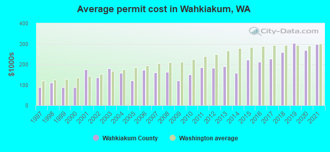 Average permit cost in Wahkiakum, WA