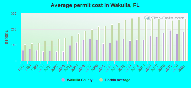Average permit cost in Wakulla, FL