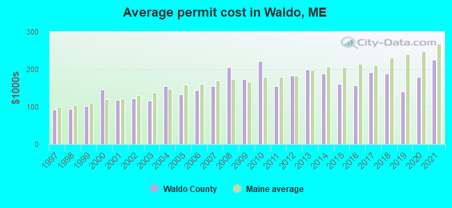 Average permit cost in Waldo, ME