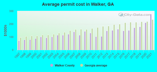 Average permit cost in Walker, GA
