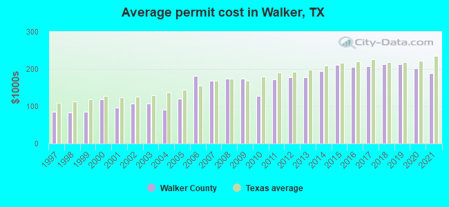 Average permit cost in Walker, TX